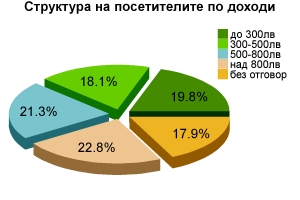 Структура на посетителите по доходи
