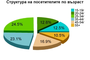 Структура на посетителите по възраст