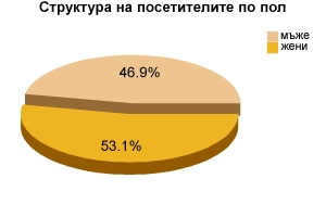 Структура на посетителите по пол