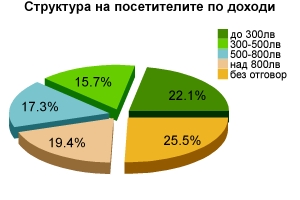 Структура на посетителите по доходи
