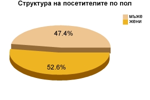 Структура на посетителите по пол