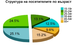 Структура на посетителите по възраст